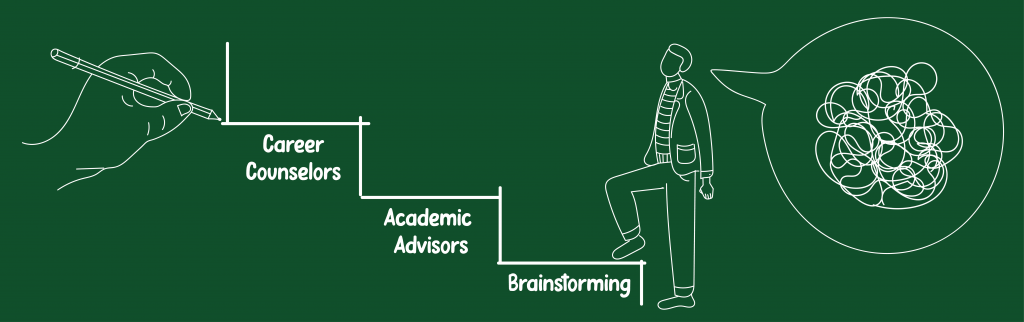 Stepping "stones" of the career exploration and advancement process.